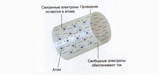 Фото Движение электрического тока